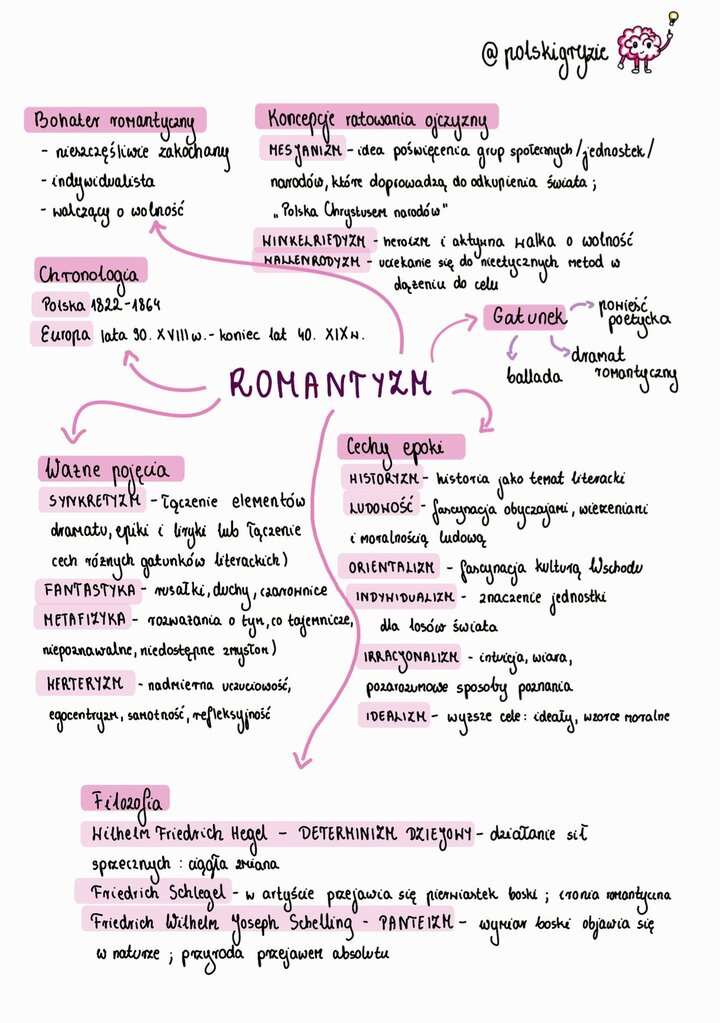 Notatka edukacyjna omawiająca epokę Romantyzmu. Tabela zawiera chronologię (Polska 1822-1864), najważniejsze gatunki (ballada romantyczna, powieść poetycka, dramat romantyczny), cechy epoki (fantastyka, metafizyka, irracjonalizm, synkretyzm, ludowość), charakterystykę bohatera romantycznego oraz trzy koncepcje ratowania ojczyzny: Mesjanizm, Winkelriedyzm i Wallenrodyzm (Hallenrodyzm).