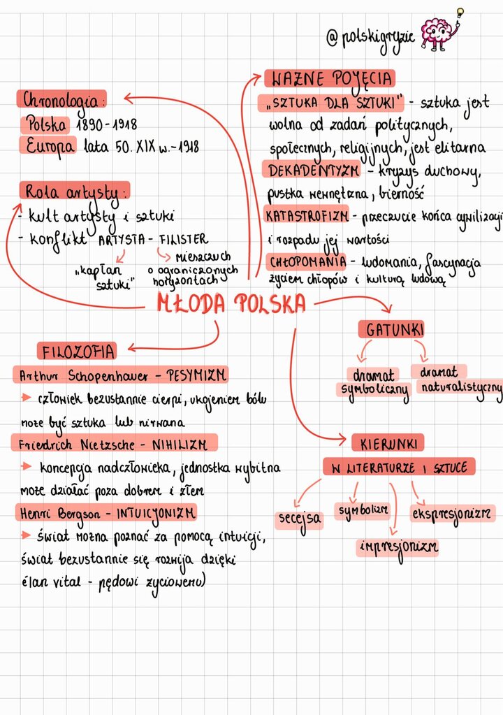 Notatka edukacyjna omawiająca epokę Młodej Polski. Zawiera chronologię (Polska 1890-1918), rolę artysty (kult sztuki, konflikt Artysta-Filister), kluczowe pojęcia (Sztuka dla Sztuki, Dekadentyzm, Katastrofizm, Chłopomania) oraz nurty filozoficzne (Pesymizm Schopenhauera, Nihilizm Nietzschego, Intuicjonizm Bergsona). Wskazane są też kierunki artystyczne (symbolizm, impresjonizm, secesja) i gatunki dramatyczne epoki.