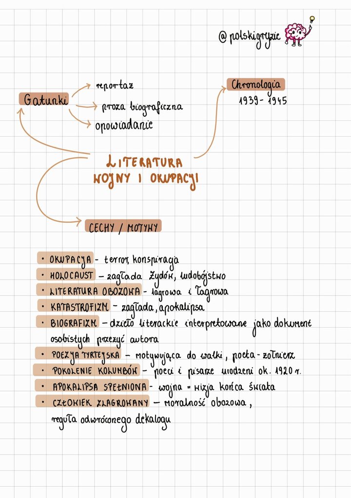 Notatka edukacyjna omawiająca Litereturę Wojny i Okupacji (1939–1945). Tabela zawiera chronologię, kluczowe gatunki (reportaż, opowiadanie, proza biograficzna) oraz cechy i motywy epoki: Holocaust, okupacja, katastrofizm, biografizm, poezja tyrtejska, Apokalipsa spełniona oraz koncepcja Człowieka Zlagrowanego i reguła odwróconego dekalogu.