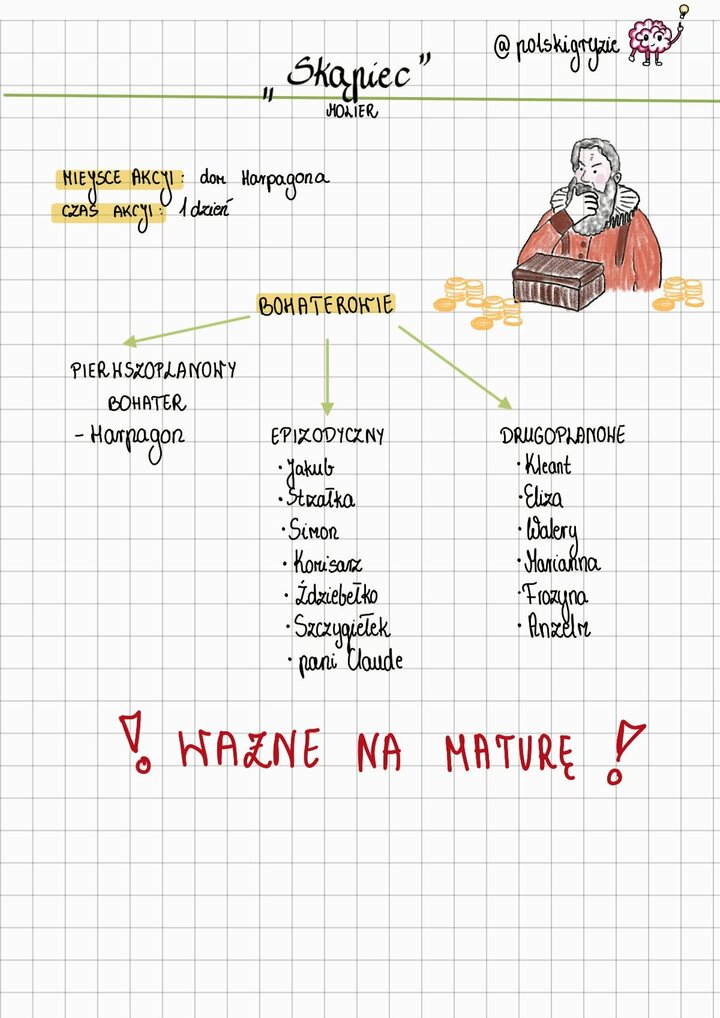 Grafika przedstawiająca tytuł lektury „Skąpiec” Moliera, miejsce i czas akcji oraz przejrzysty podział postaci na pierwszoplanowe, drugoplanowe i epizodyczne.