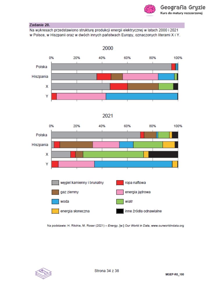 Zadanie maturalne z geografii z wykresami słupkowymi, porównujące zmiany w strukturze produkcji energii elektrycznej w Polsce i Hiszpanii w latach 2000-2021.