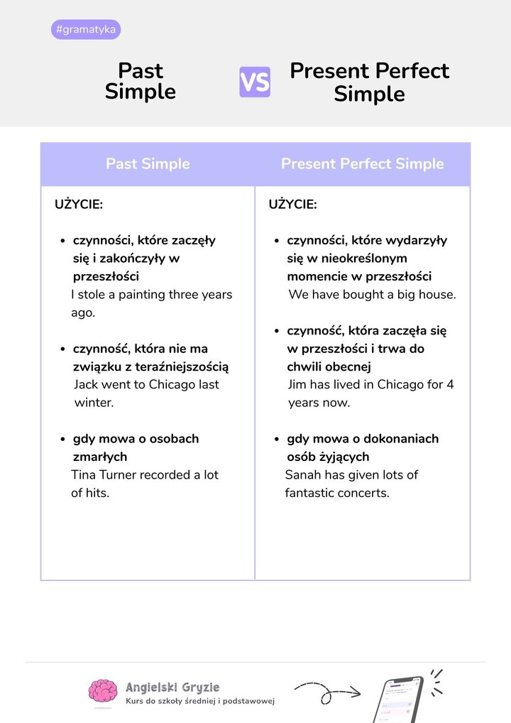 Tabela gramatyczna omawiająca różnice między czasami Past Simple a Present Perfect Simple. Porównuje czynności zakończone w przeszłości z tymi, które trwają do chwili obecnej lub mają skutki w teraźniejszości.