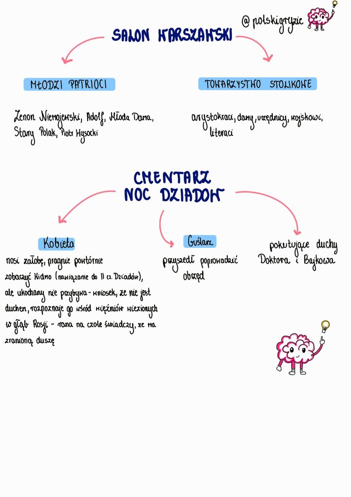 Dziady część 3 bohaterowie. Wyszczególnienie postaci z Salonu Warszawskiego, w tym Młodych Patriotów i Piotra Wysockiego. Opis sceny na cmentarzu, obrzędu dziadów i postaci Kobiety oraz Guślarza. Wymienieni zausznicy Senatora Nowosilcowa.