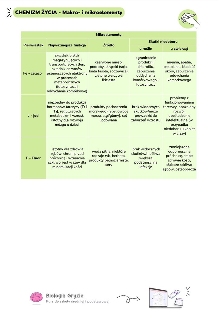 Tabela mikroelementy Fe J F żelazo jod fluor funkcje źródła skutki niedoboru rośliny zwierzęta anemia hormony tarczycy zdrowie zębów chemia życia