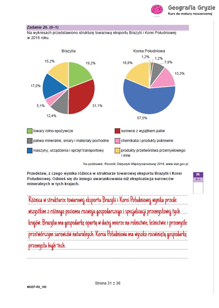 Zadanie maturalne z geografii z dwoma wykresami kołowymi, porównujące strukturę towarową eksportu Brazylii i Korei Południowej w 2018 roku.