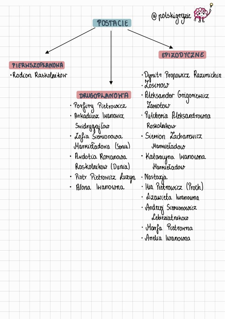 Podział postaci "Zbrodni i Kary" na pierwszoplanowe (Rodion Raskolnikow ), drugoplanowe (Sonia Marmieładowa, Dunia Raskolnikowa, Porfiry Pietrowicz, Swidrygajłow ) oraz epizodyczne (m.in. Razumichin, Luzyn, Alona i Lizawieta Iwanowna, Marmieładowowie) .
