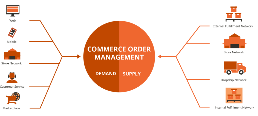 Introducing MCOM: Magento Commerce Order Management