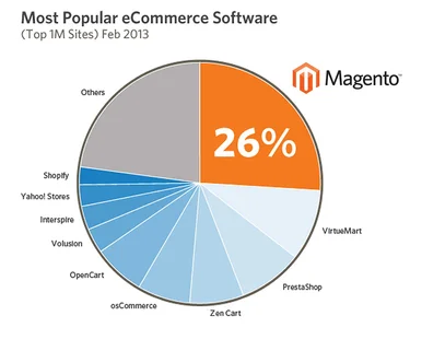 Magento Ecommerce – The Best Magento Website Developers