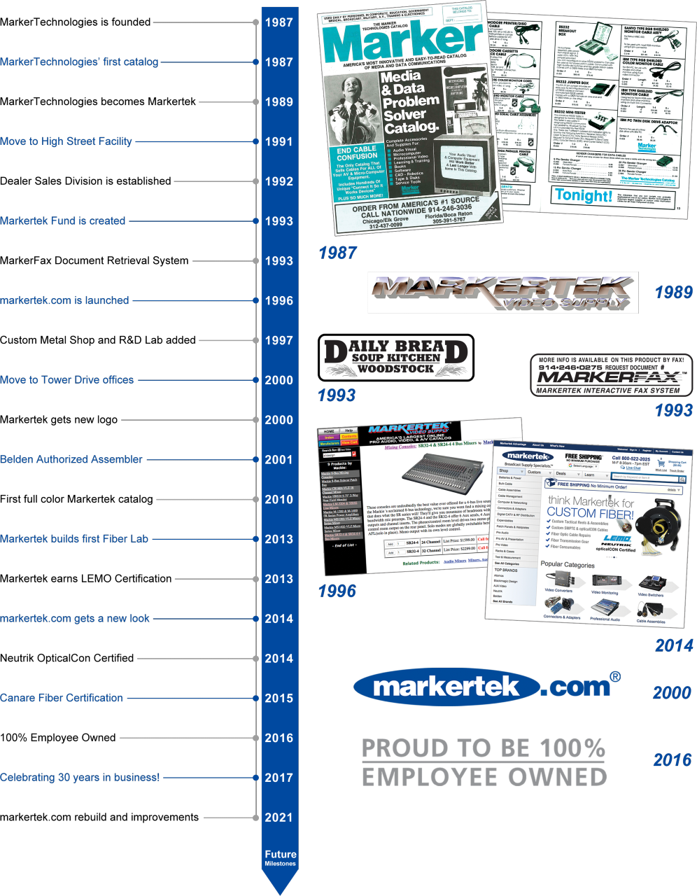 Markertek Milestones Timeline