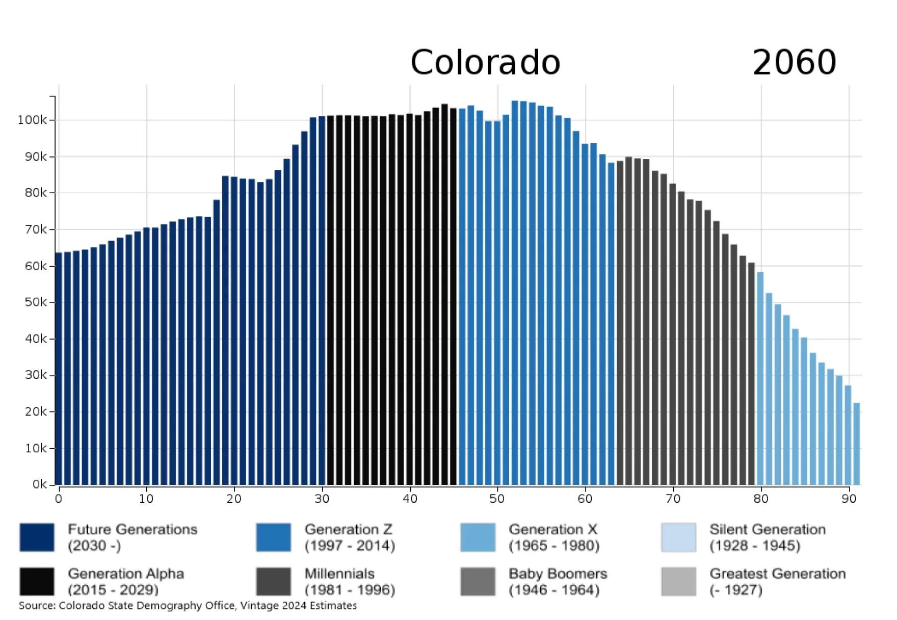 State Demographer Kate Watkins predicts in the next few decades, Colorado’s 80+ population will increase by more than 180%. In Northern Colorado counties, that increase could be significantly more: In Boulder County, almost 200%, and in Weld County, nearly 300%. Data courtesy gis.dola.colorado.gov