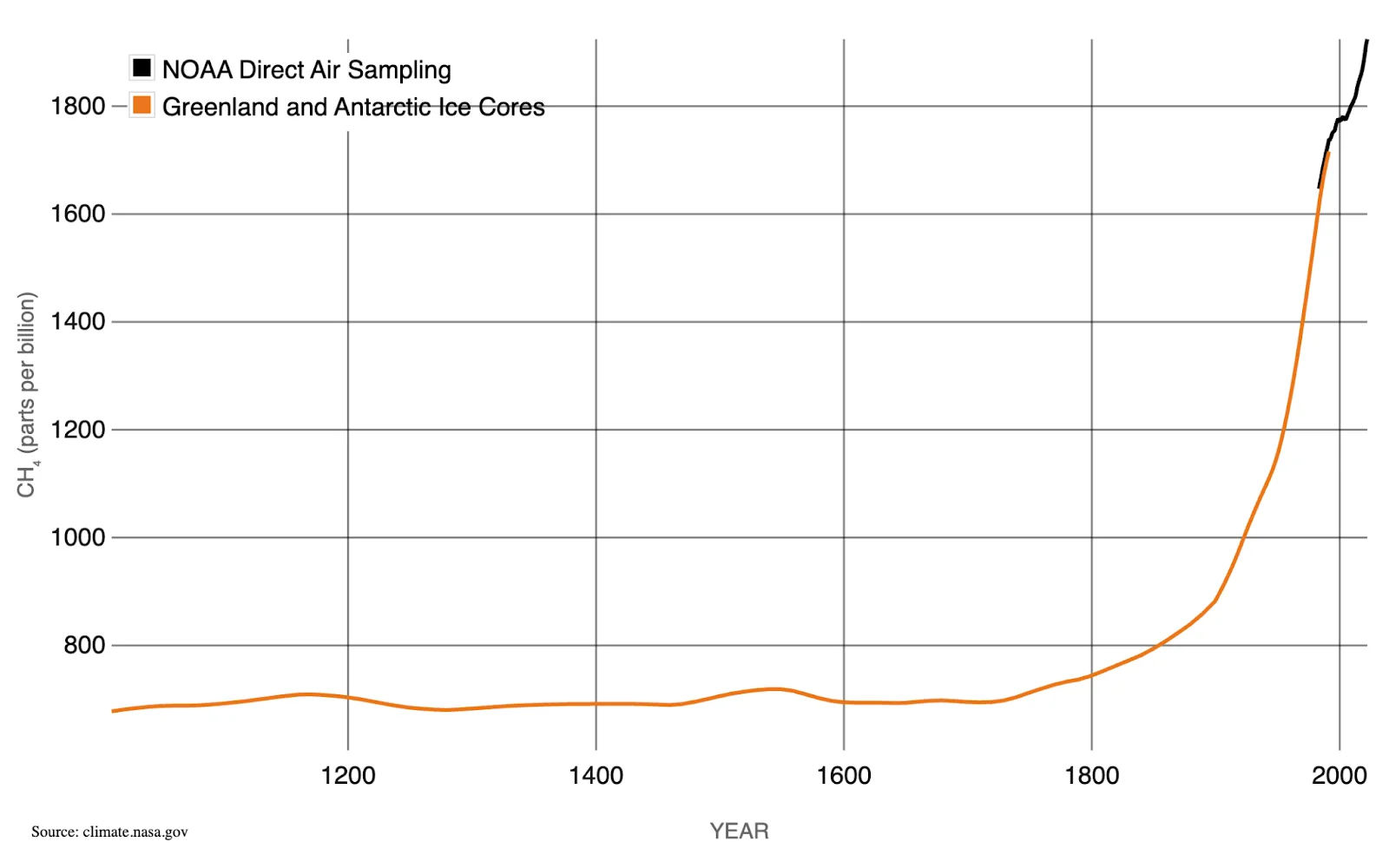 Data sources: Etheridge et al., 1998 and NOAA Global Monitoring Laboratory, courtesy the National Aeronautics and Space Administration