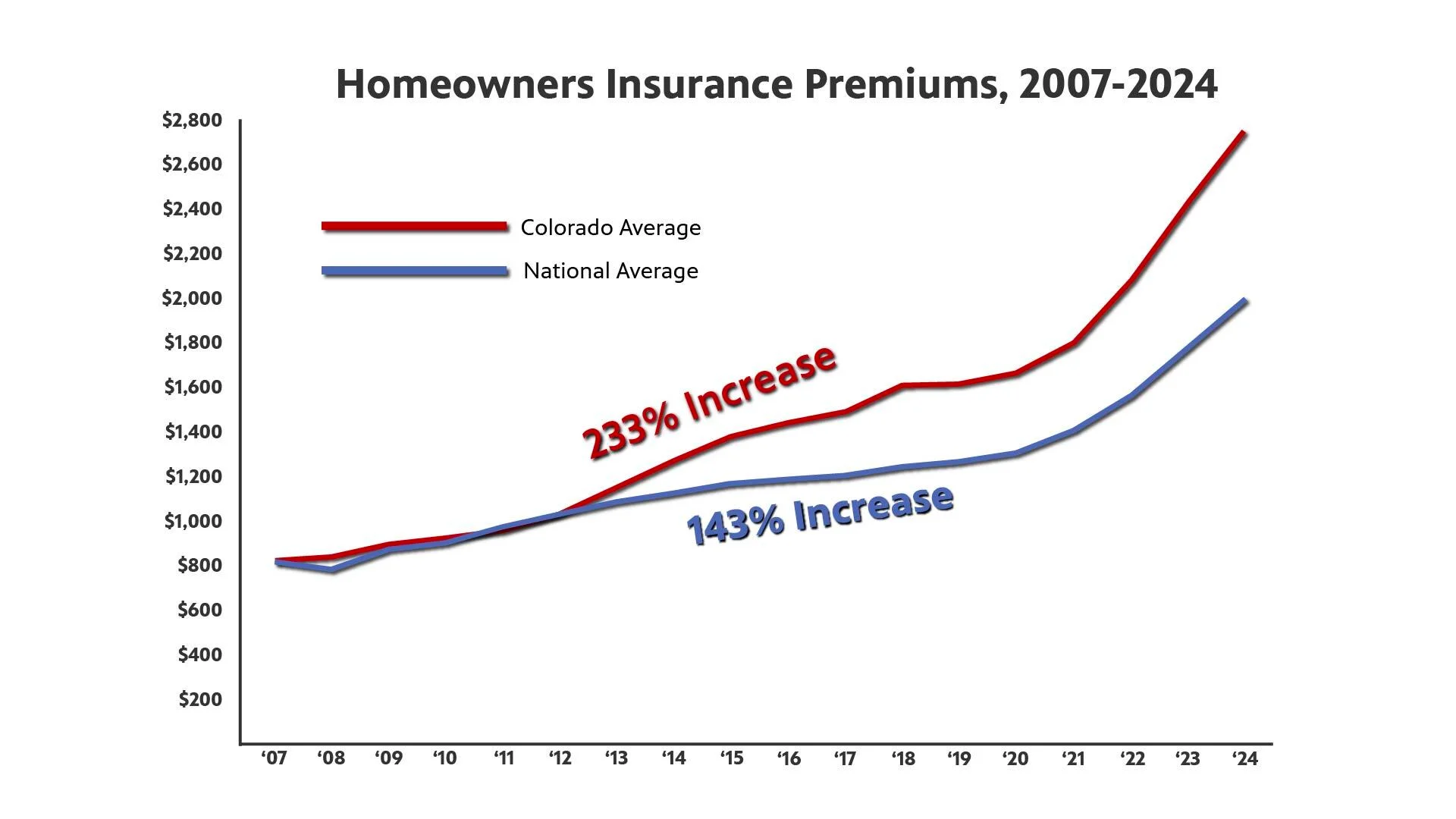 Source: Insurance Information Institute. Illustration courtesy Melanie Towler, Rocky Mountain PBS