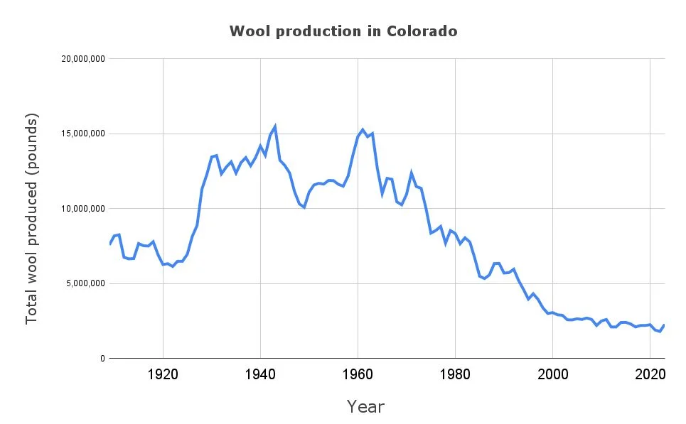 Since reaching its peak in 1943, wool production has declined more than 80% in Colorado. Chart by Cormac McCrimmon, data courtesy of U.S. Department of Agriculture.