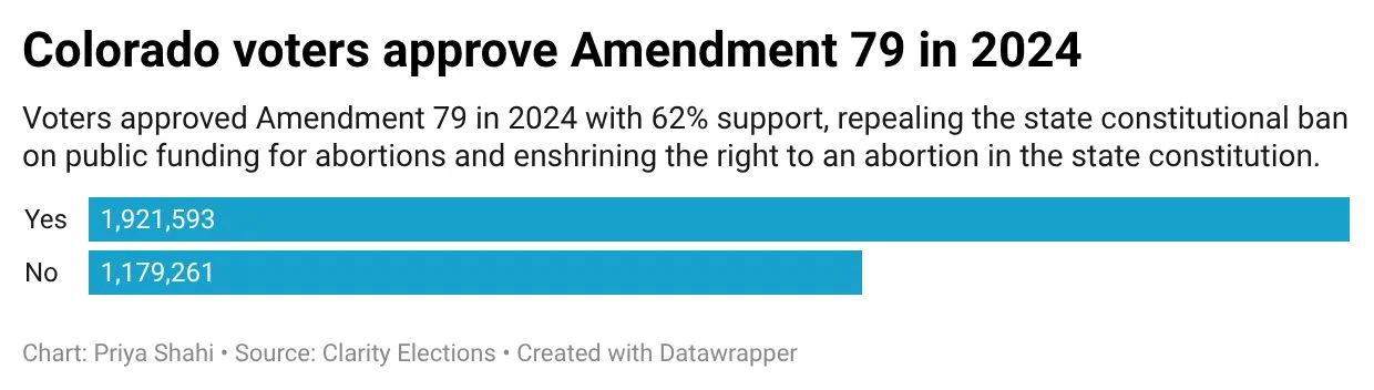 Chart: Priya Shahi, Rocky Mountain PBS