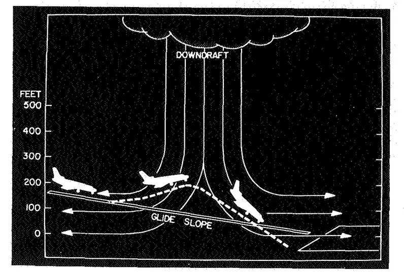 A diagram from NCAR research illustrates dangerous downdrafts known as microbursts. Photo courtesy the Joint Airport Weather Studies (JAWS) Project at NCAR
