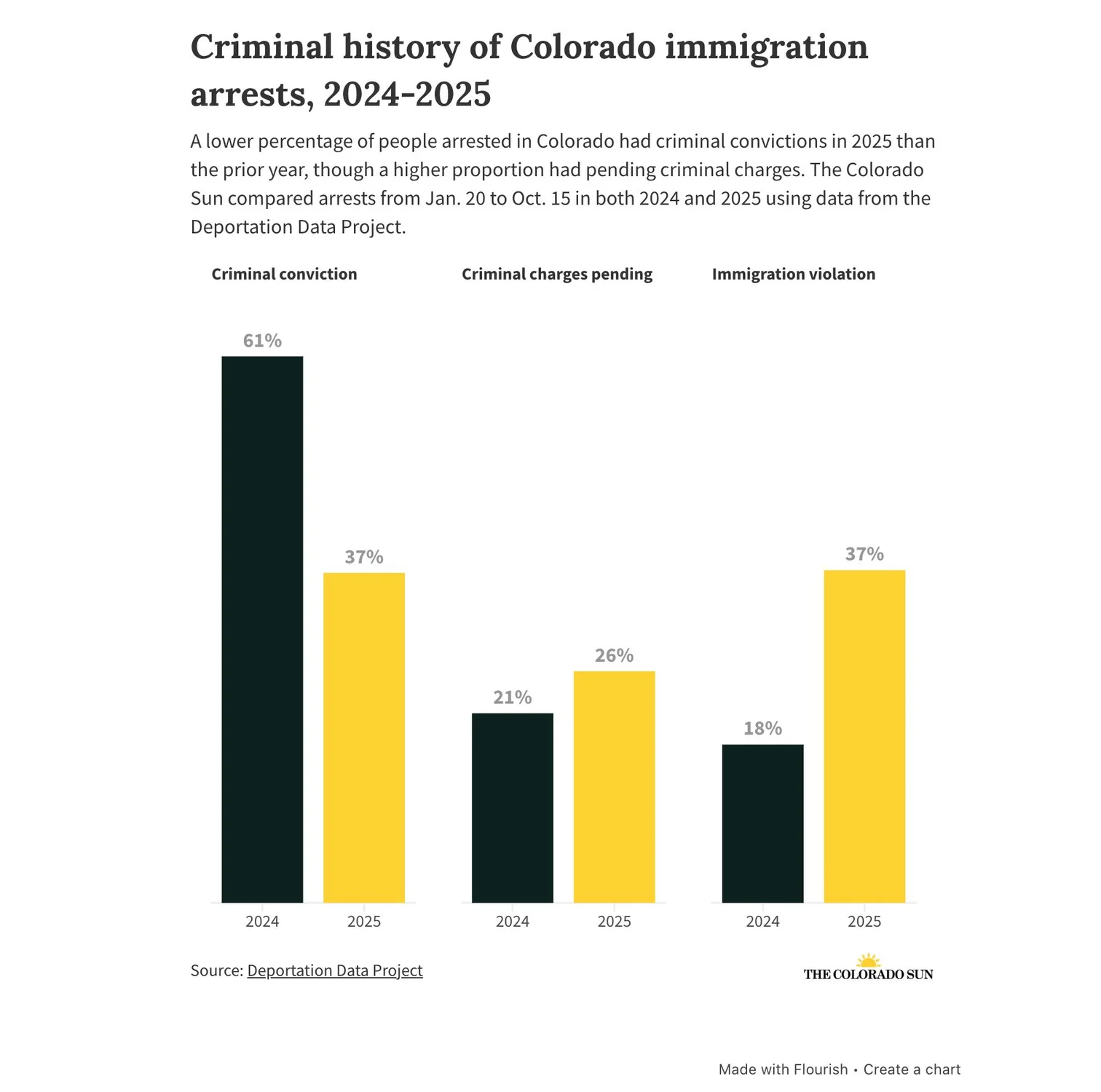Chart: The Colorado Sun