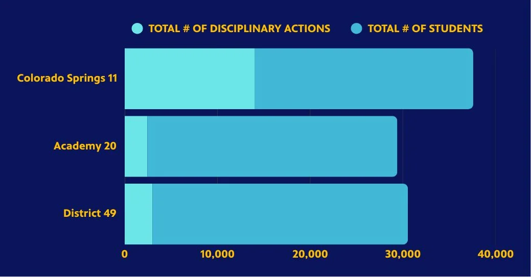District 11 implemented a new cell phone policy last school year which could explain the elevated number of disciplinary actions, said a spokesperson for the district. Graph: Chelsea Casabona, Rocky Mountain PBS