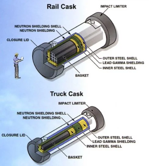 A graphic shows how spent nuclear fuel is stored and shielded before it is transported by truck or train. Photo courtesy the U.S. Nuclear Regulatory Commission