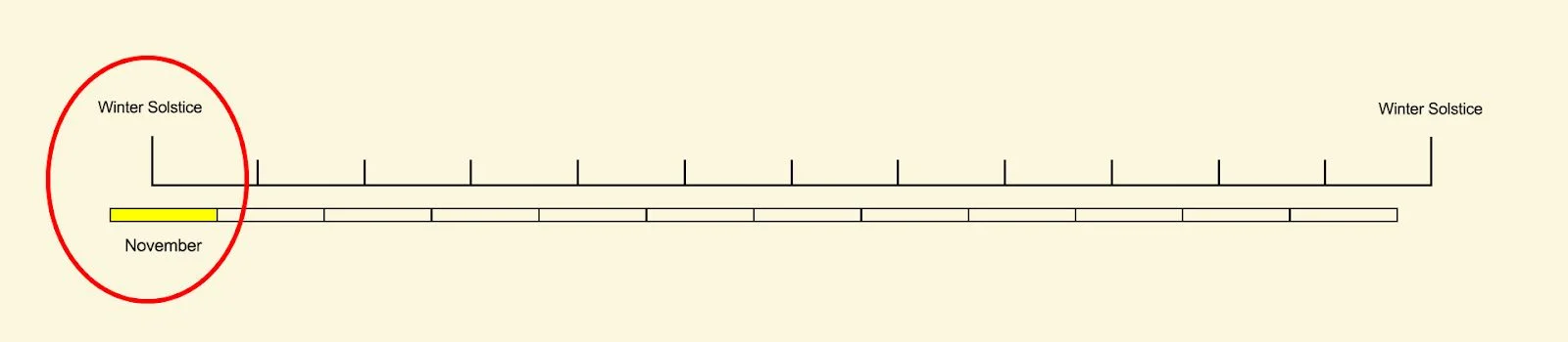 Graphic: Ziyi Xu, Rocky Mountain PBS. Note: The time intervals between the solar terms are not evenly distributed. This graph is a simplified representation.