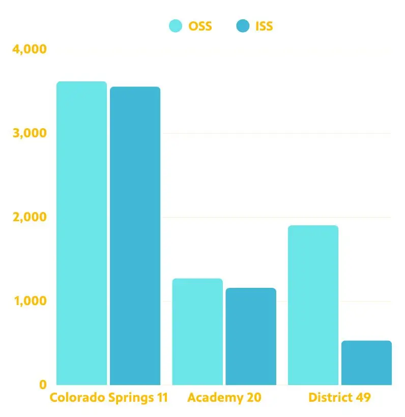 Colorado Springs school districts Academy 20 and District 49 reported less than 1,200 in-school suspensions last school year. District 11 reported more than 3,500. Graph: Chelsea Casabona, Rocky Mountain PBS