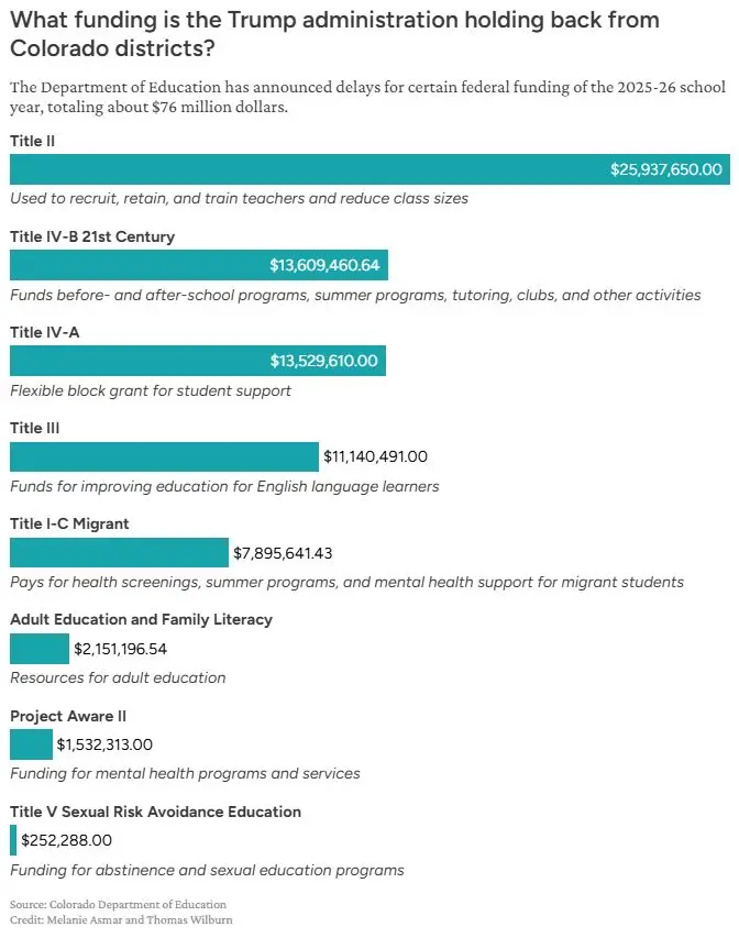 Chart courtesy Chalkbeat Colorado