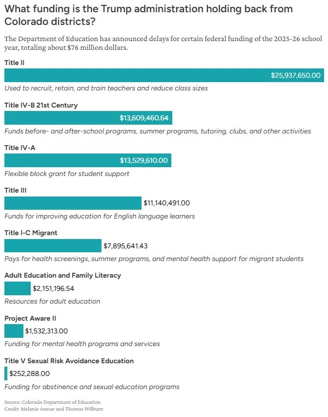 Chart courtesy Chalkbeat Colorado