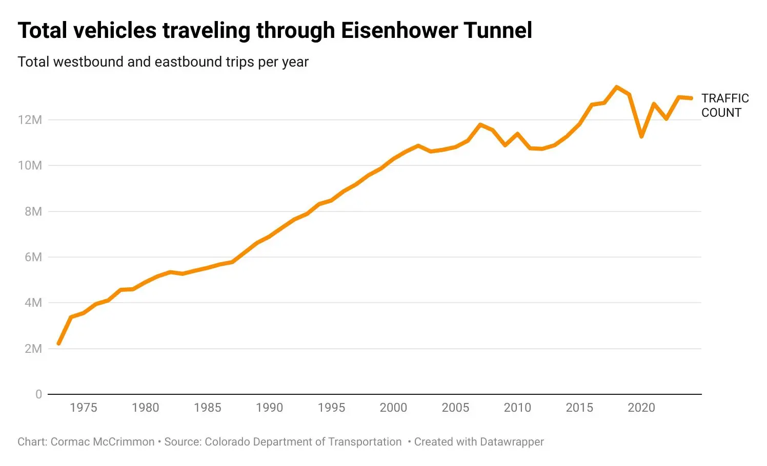 Chart by Cormac McCrimmon, Rocky Mountain PBS