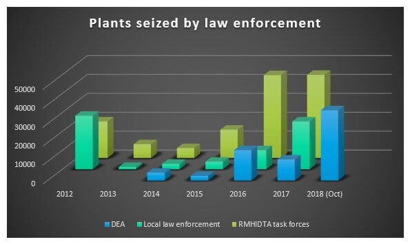 Image - bmm seizures revised back to 2012 adding hidta.jpg