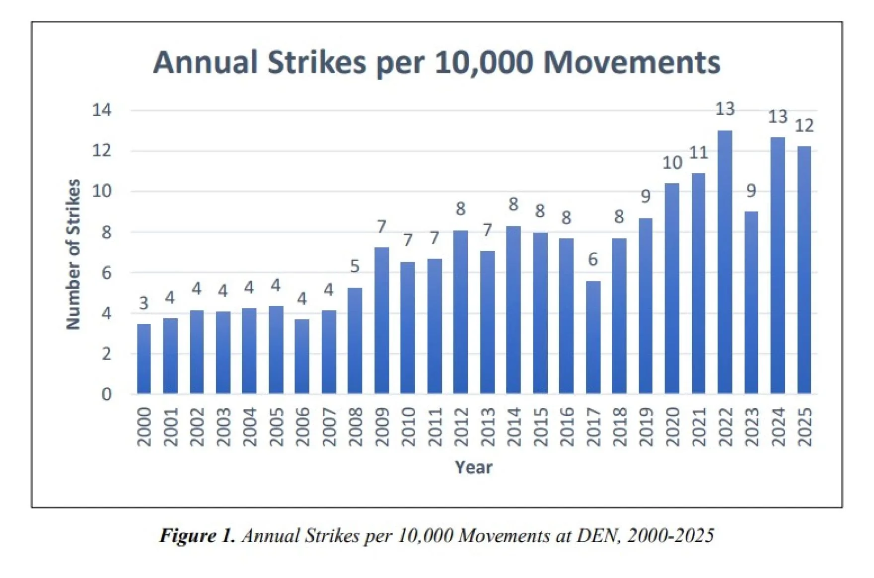 A chart shows how wildlife strikes have been trending up at Denver International Airport in recent years. 2025 was the second highest strike total on record. Photo courtesy of USDA Wildlife Services