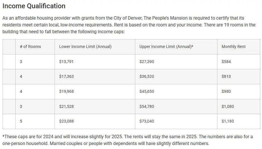 Income qualifications and rent calculations for the People's Mansion. Chart courtesy the Boulder Housing Coalition