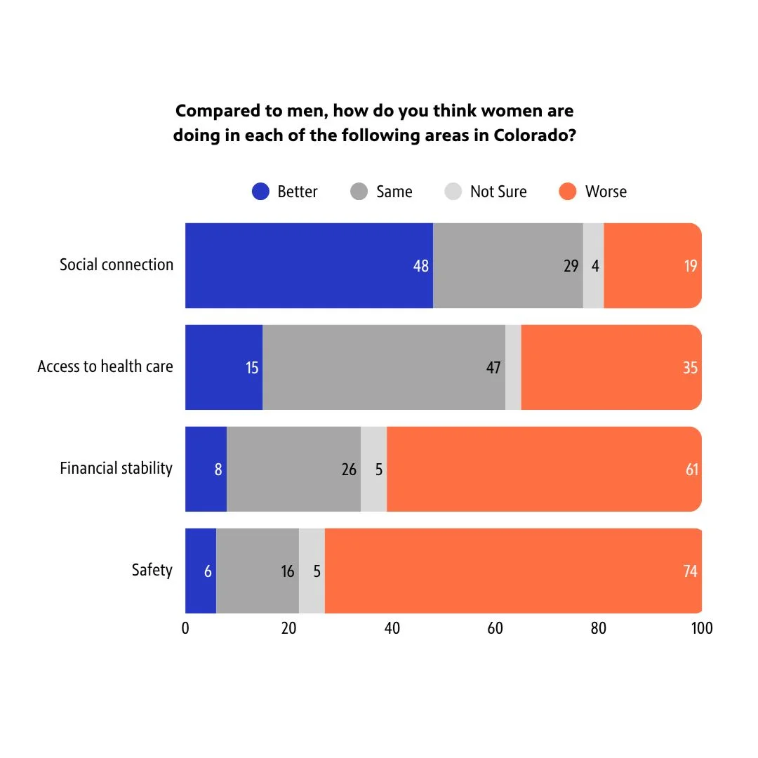 Based on an Aspect Strategic poll for The Women’s Foundation of Colorado of 725 women and gender-expansive people registered to vote in Colorado April 26-May 4, 2026.