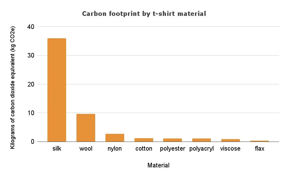 The above chart shows the carbon footprint of various t-shirt materials. Although different materials may require different amounts of fiber, 264 grams — the amount of cotton to produce a 154 gram cotton t-shirt — was used as a standard quantity. Chart by Cormac McCrimmon, data courtesy of Mélanie Schmutz, Roland Hischier and Claudia Som, 2021