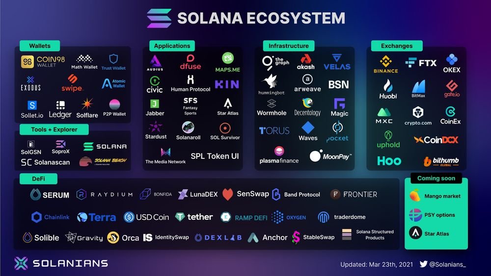 Solana Ecosystem: Blockchain Technology and Open Source Projects