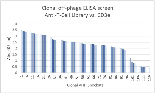 Bar chart of clonal off-phage ELISA screening of Anti-T-Cell VHH library against CD3e showing binding signal across clones.