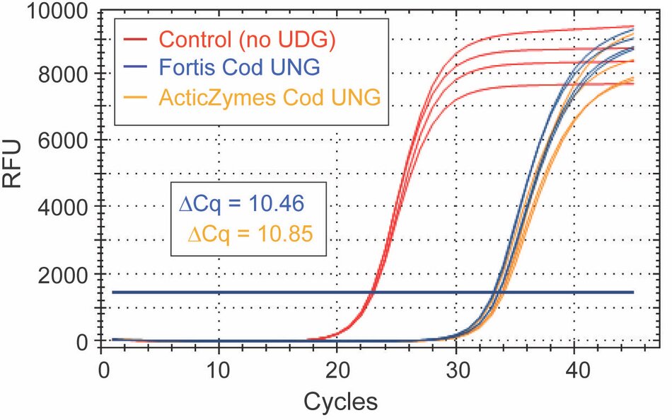 Fortis Cod UNG (blue) vs. ArcticZymes (orange). Control (red) demonstrates product digestion after a 5 minute incubation at 25 °C.