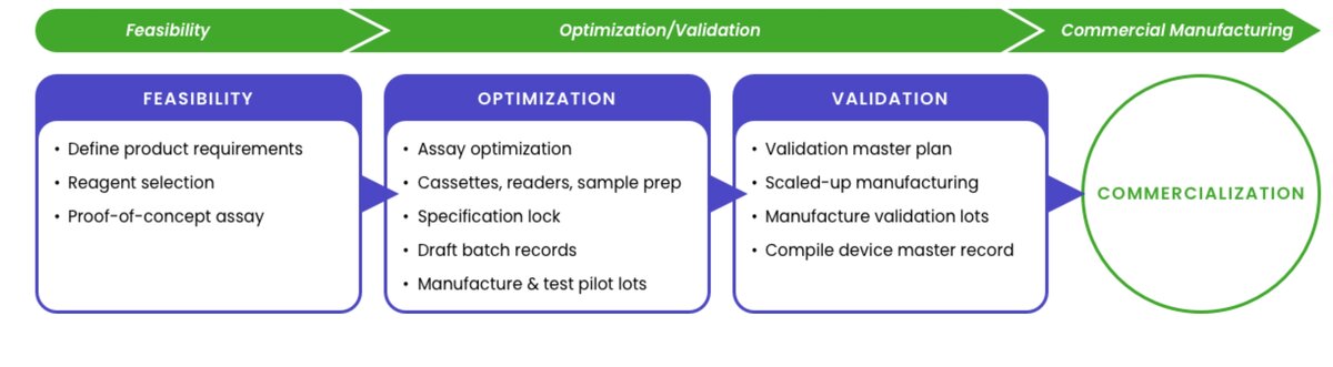 Infographic depicting end to end lateral flow development including feasibility, optimization, validation and commercialization. 
