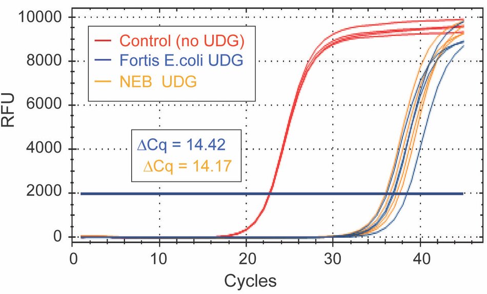 Fortis E. coli UDG (blue) vs. NEB (orange). Control (red) demonstrates product digestion after a 10 minute incubation at 30 °C.