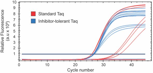 Figure 1: Inhibitor titration for determining maximum tolerated concentration. A two-fold serial dilution of melanin (starting at 350 μg/mL) was applied to real-time qPCR reactions for the human RNaseP (RPP30) gene using 25 ng of purified human genomic DNA as a detection template.

