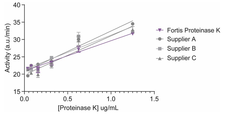 Graph depicting Fortis Proteinase K performance against common competitors from various sources. 