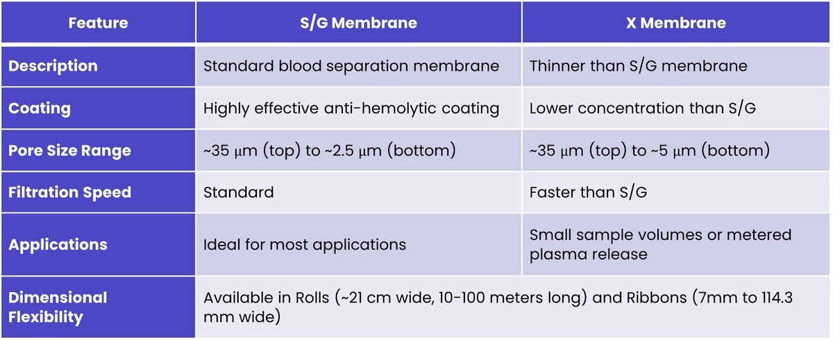 Table comparing features of S/G Membrane and X Membrane, including description, coating, pore size range, filtration speed, applications, and dimensional flexibility.
