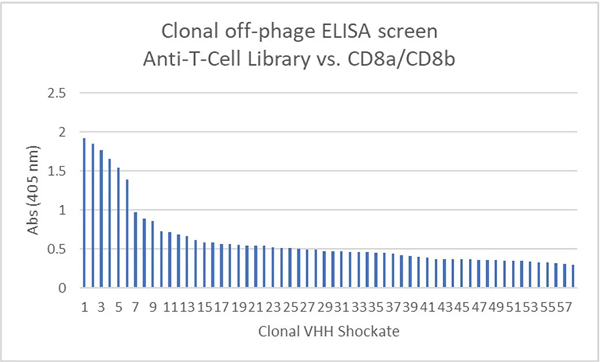 Bar chart of clonal off-phage ELISA screening of Anti-T-Cell VHH library against CD8a/CD8b showing binding signal across clones.
