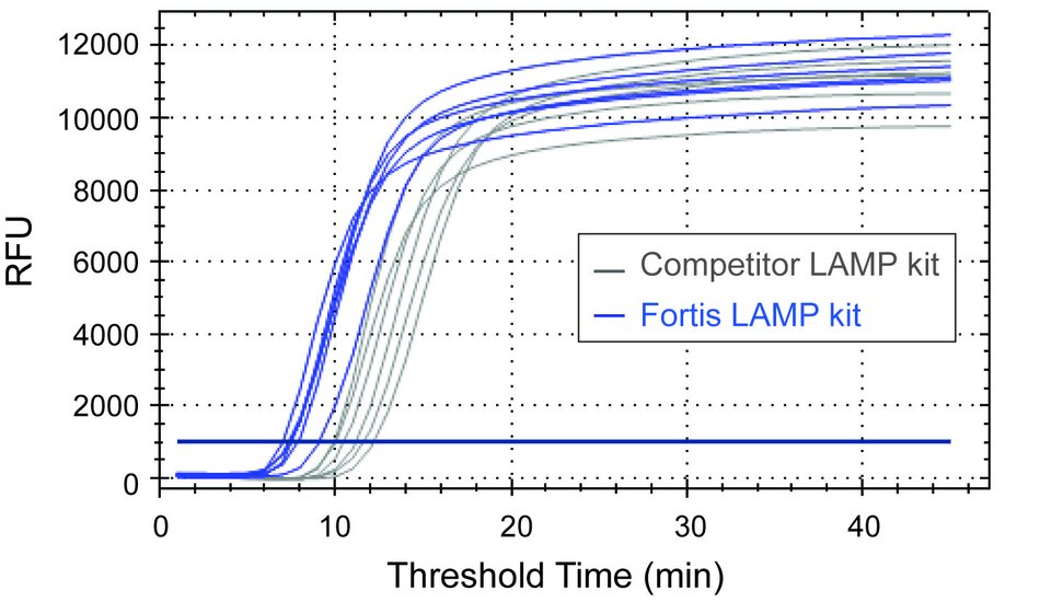 Fortis Life Sciences' LAMP Kit demonstrates faster threshold times than the competition.