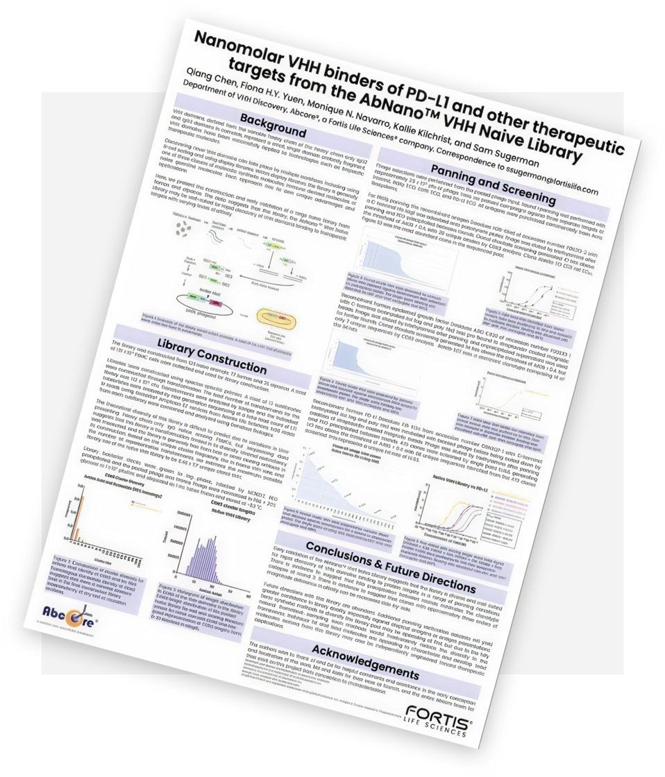 Scientific poster on nanomolar VHH binders to PD-L1 discovered using the AbNano™ VHH naive library, showing screening data and results.