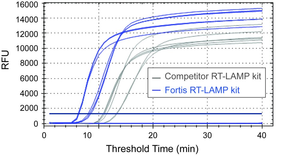 Fortis Life Sciences' RT-LAMP Kit demonstrates faster threshold times than the competition.
