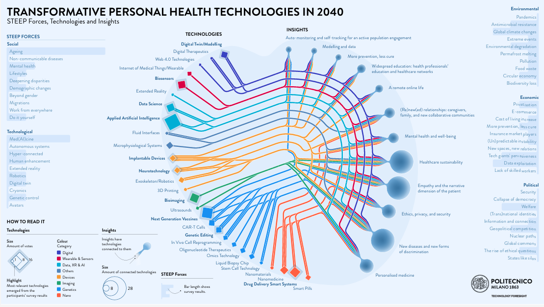 TRANSFORMATIVE PERSONAL HEALTH TECHNOLOGIES IN 2040 STEEP Forces, Technologies and Insights