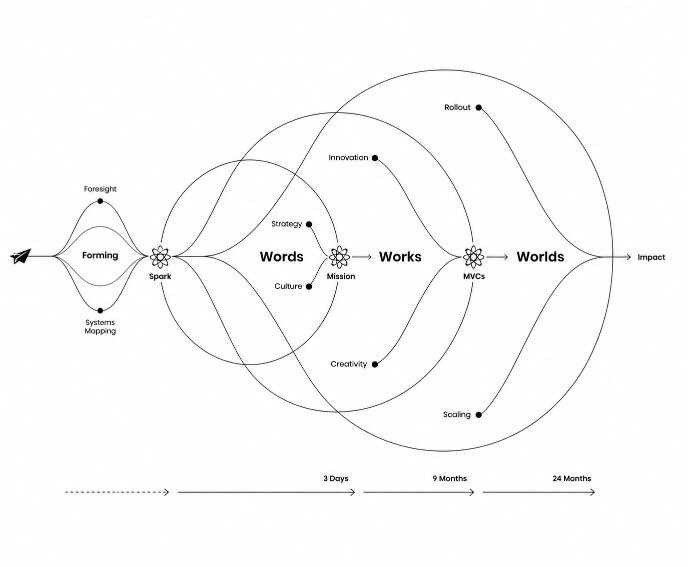 Project Result Preview - Worldforming: A Framework for Transformative Innovation and Systems Change