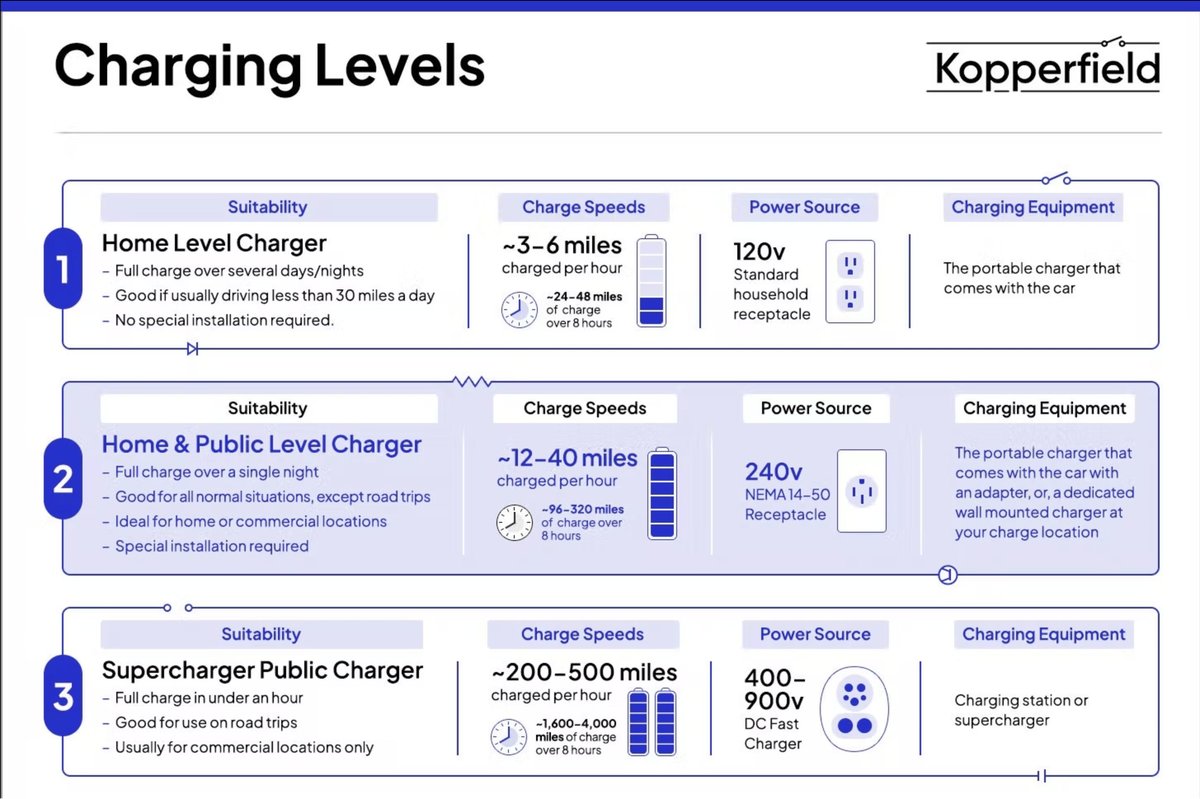 charging levels