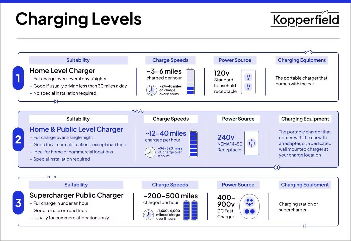 charging levels