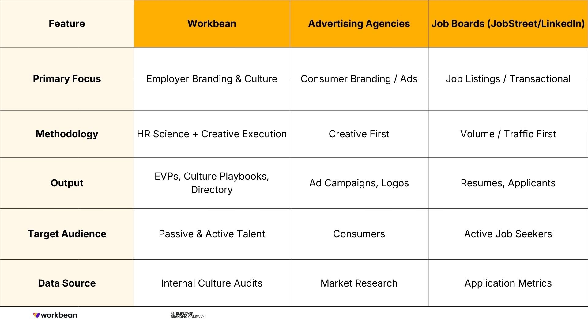 Workbean vs Traditional Agencies vs Job Boards Table