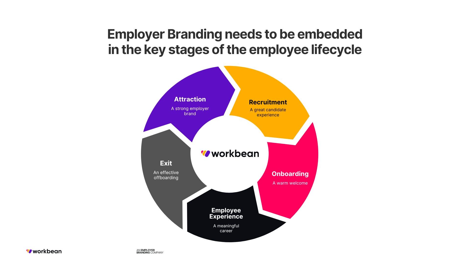 Employer Branding in Employee Lifecycle Chart